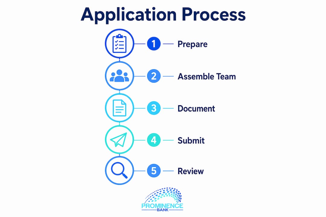 Infographic illustrating license application steps