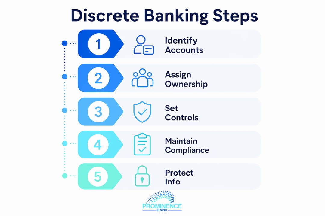 Infographic showing key discrete banking steps