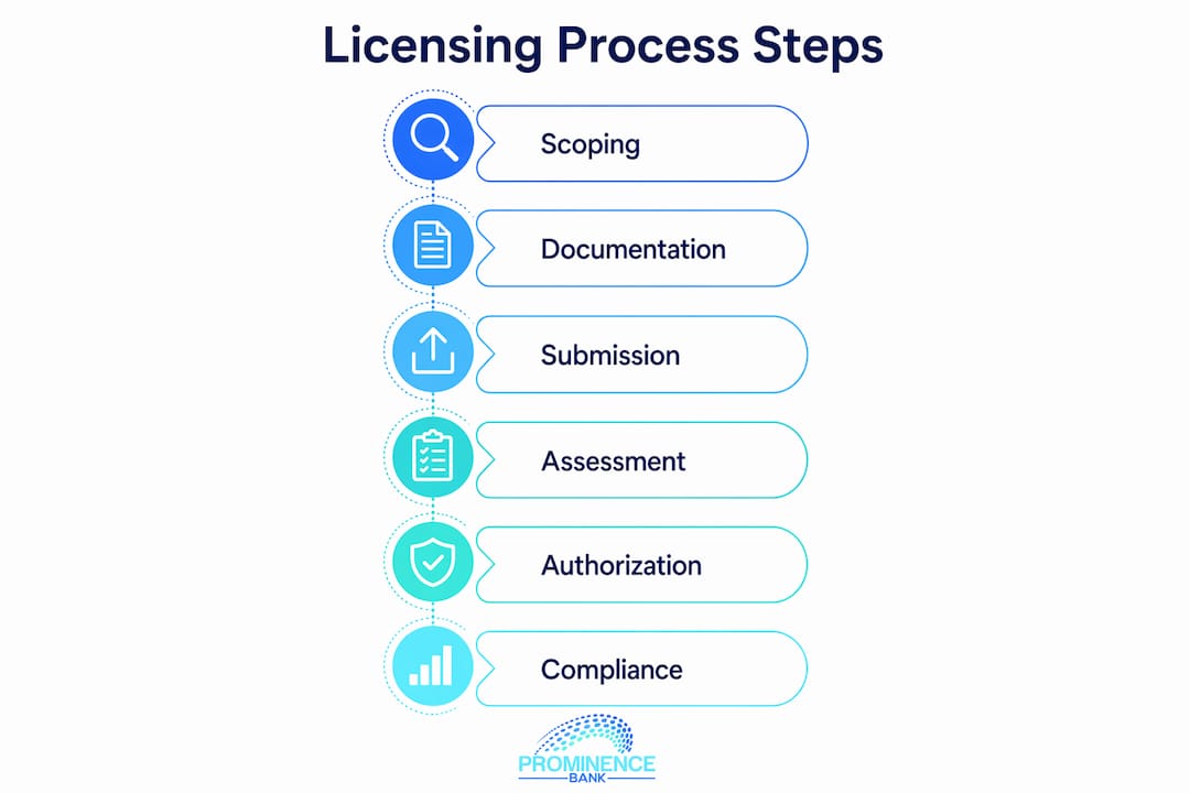 Infographic showing financial institution licensing process steps