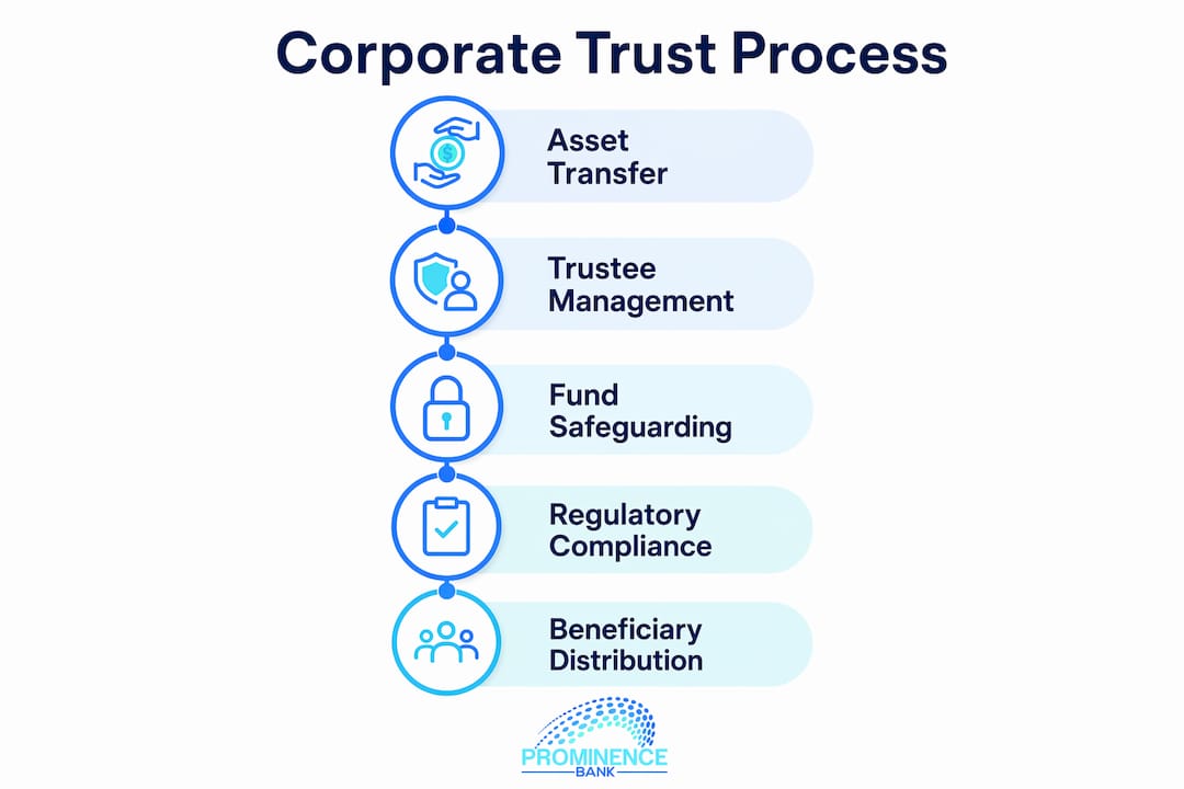 Infographic illustrating corporate trust account process steps