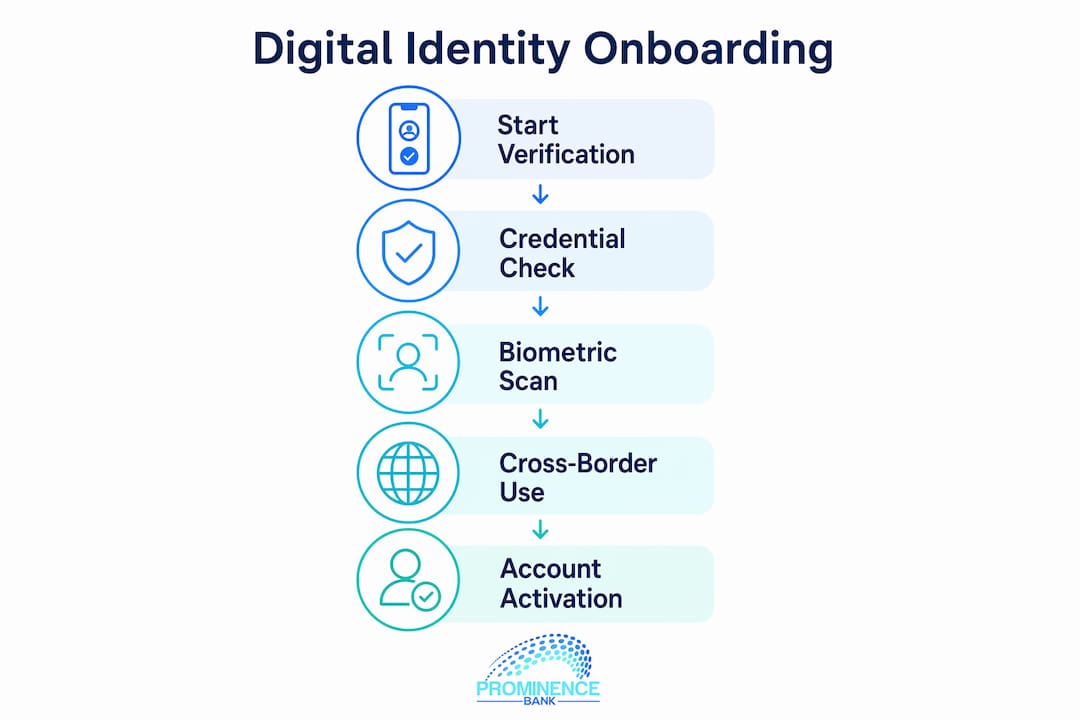 Infographic illustrating digital identity onboarding steps