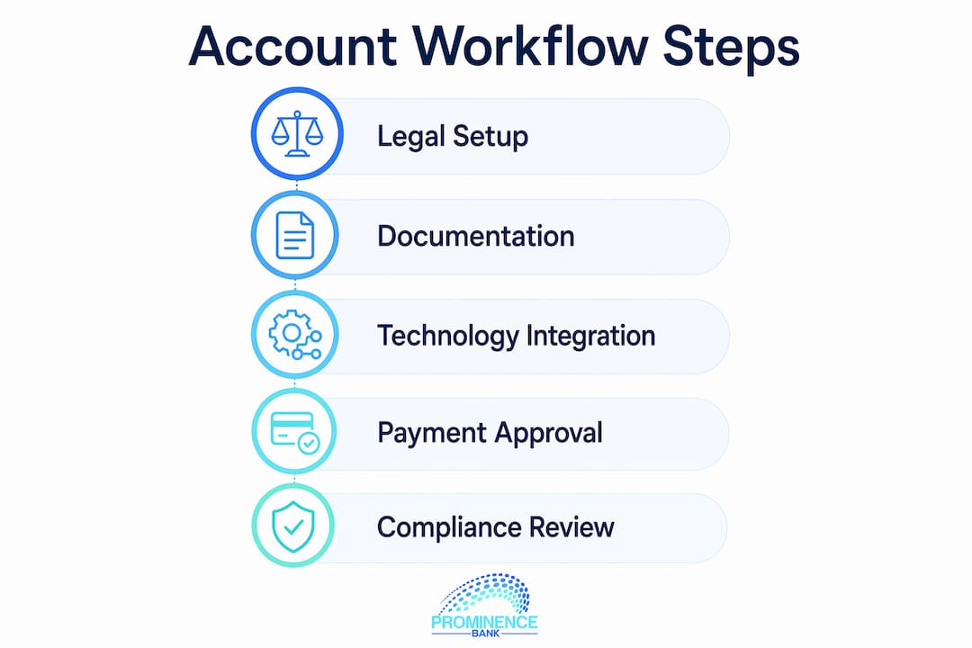 Infographic showing international business account workflow steps