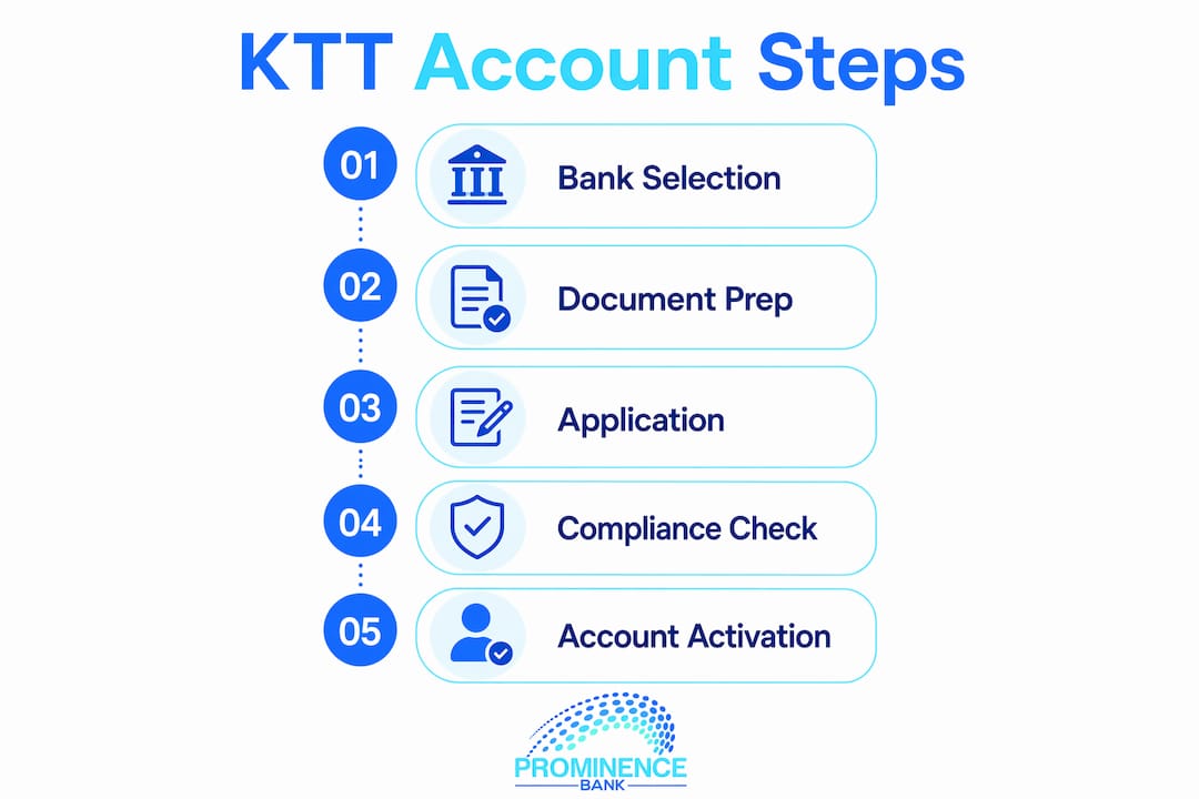 Infographic showing steps to open KTT account