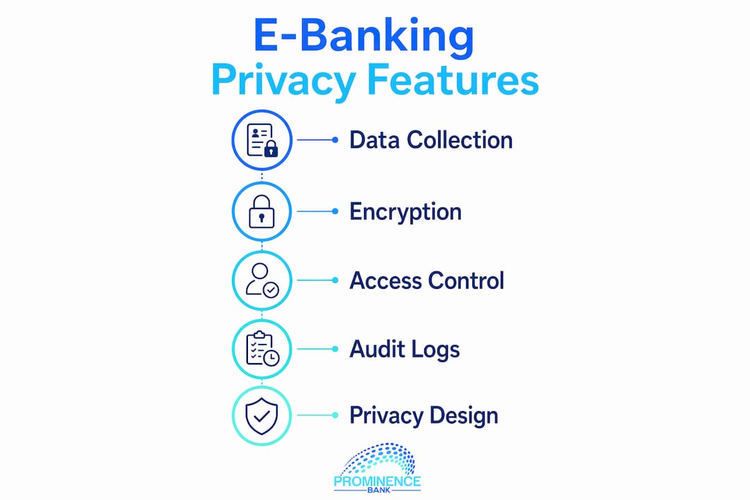 Infographic of main e-banking privacy features in steps