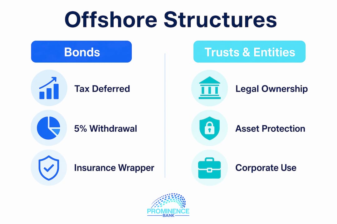 Infographic comparing offshore bonds versus trusts and corporate entities