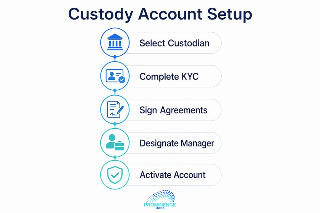 Infographic showing steps to set up custody account