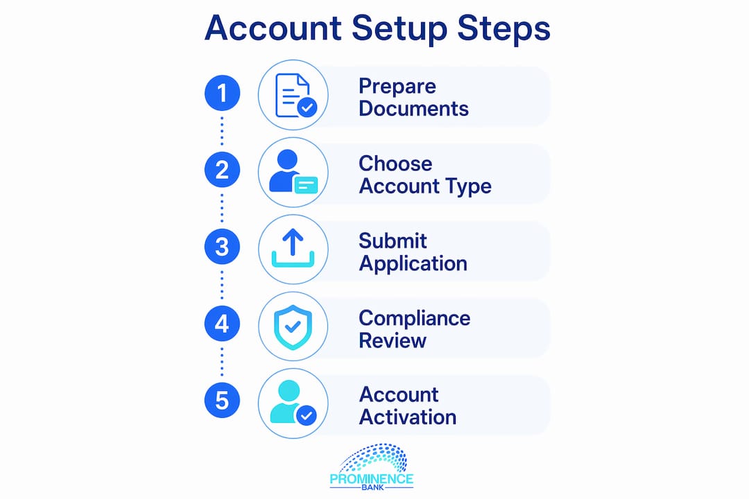 Infographic showing step-by-step guide for international account setup