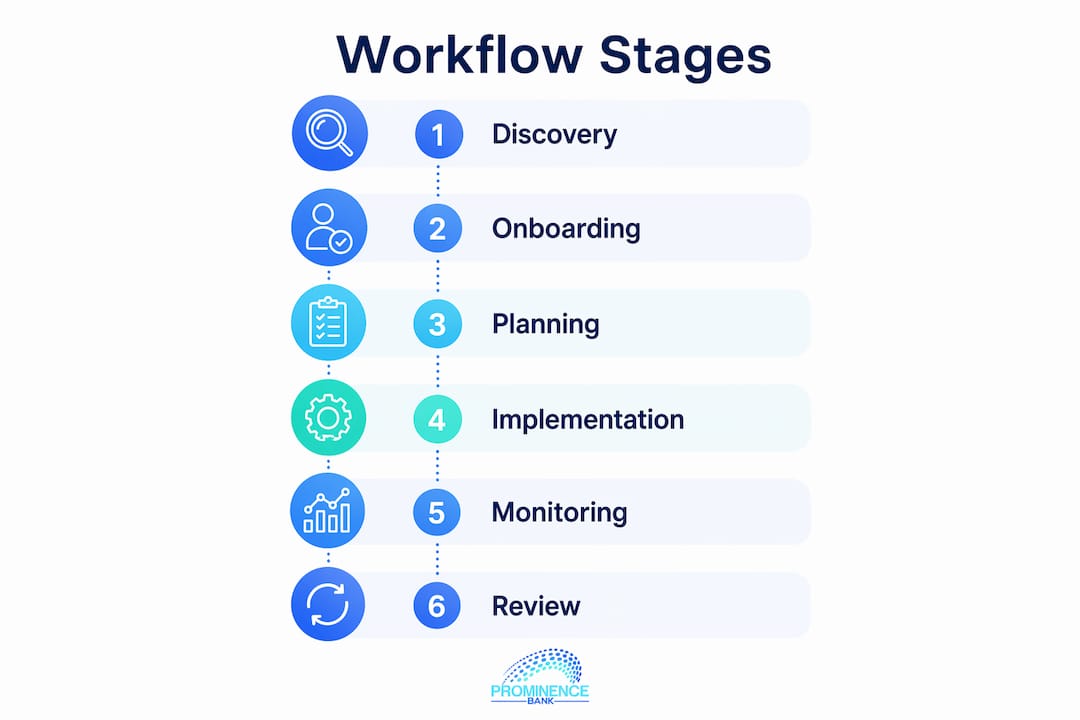 Infographic showing wealth management workflow stages