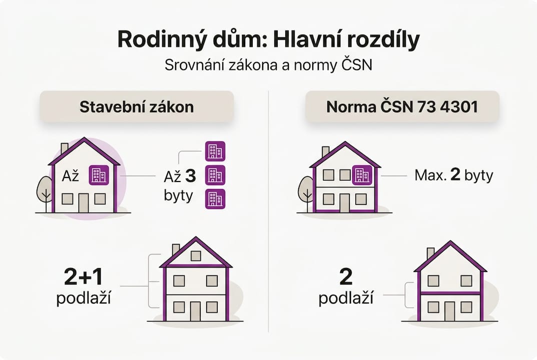 Přehledná infografika: srovnání požadavků podle zákona a norem u rodinných domů