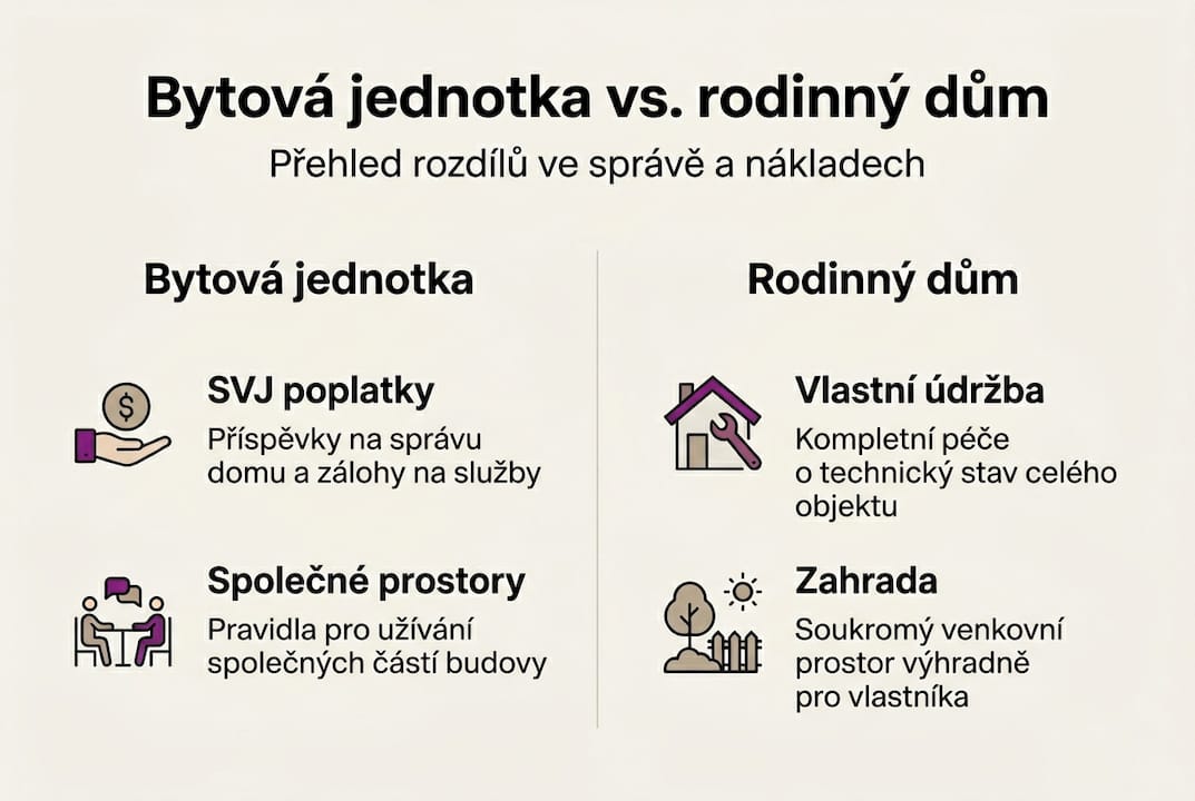 Tato infografika přehledně srovnává hlavní rozdíly mezi bytem a rodinným domem.