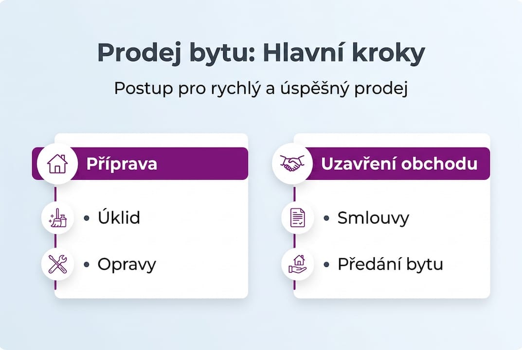 Přehled jednotlivých kroků při prodeji bytu v infografice