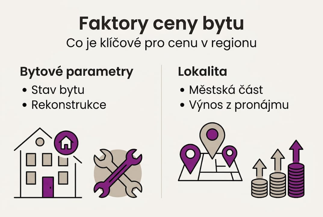 Přehled klíčových faktorů, které určují ceny bytů