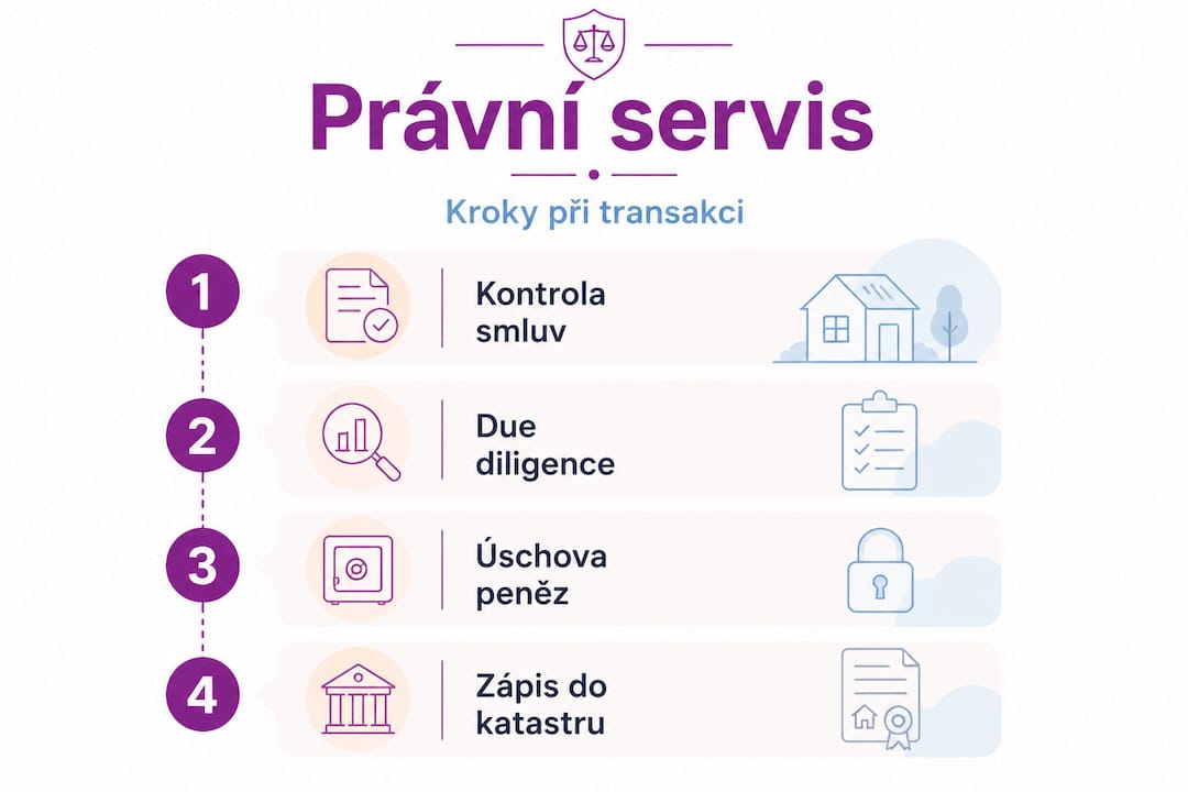 Přehled jednotlivých kroků při právním převodu nemovitosti v přehledné infografice