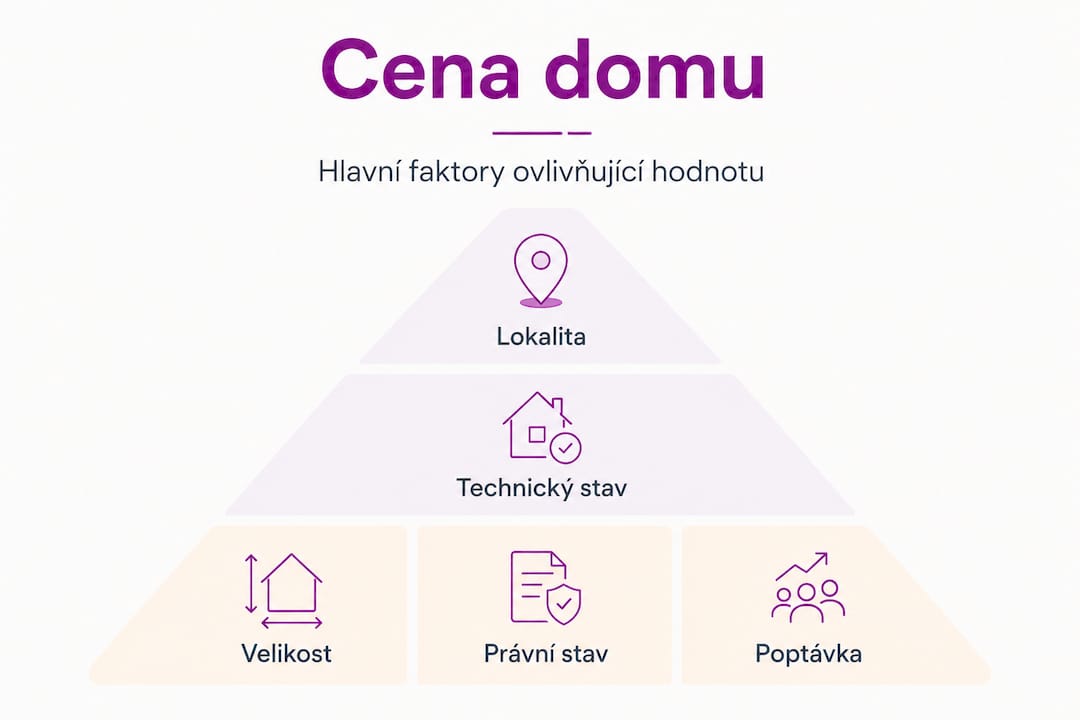 Hlavní faktory ovlivňující cenu nemovitostí přehledně v podobě hierarchické pyramidy
