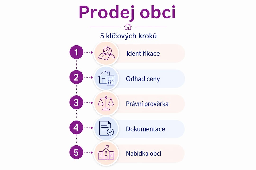 Infografika zobrazující pět kroků prodejního procesu, uspořádaných vertikálně pod sebou.