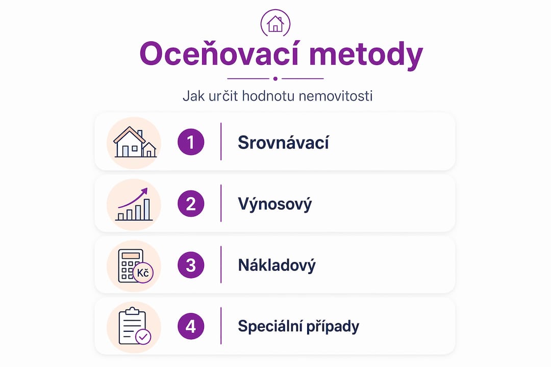Přehledné schéma hlavních metod oceňování nemovitostí