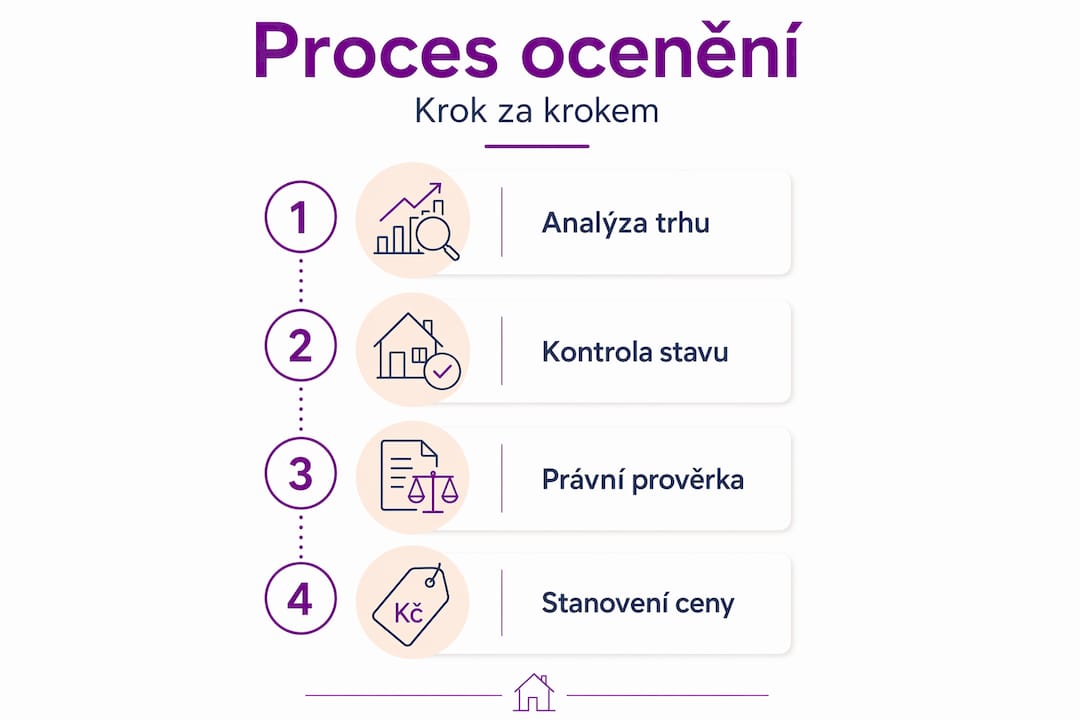 Infografika: Jak probíhá určení tržní hodnoty – jednotlivé kroky