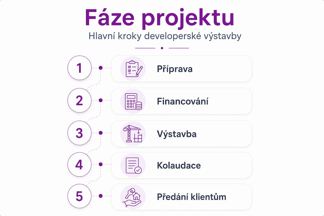 Přehled klíčových fází vývoje projektu v infografice
