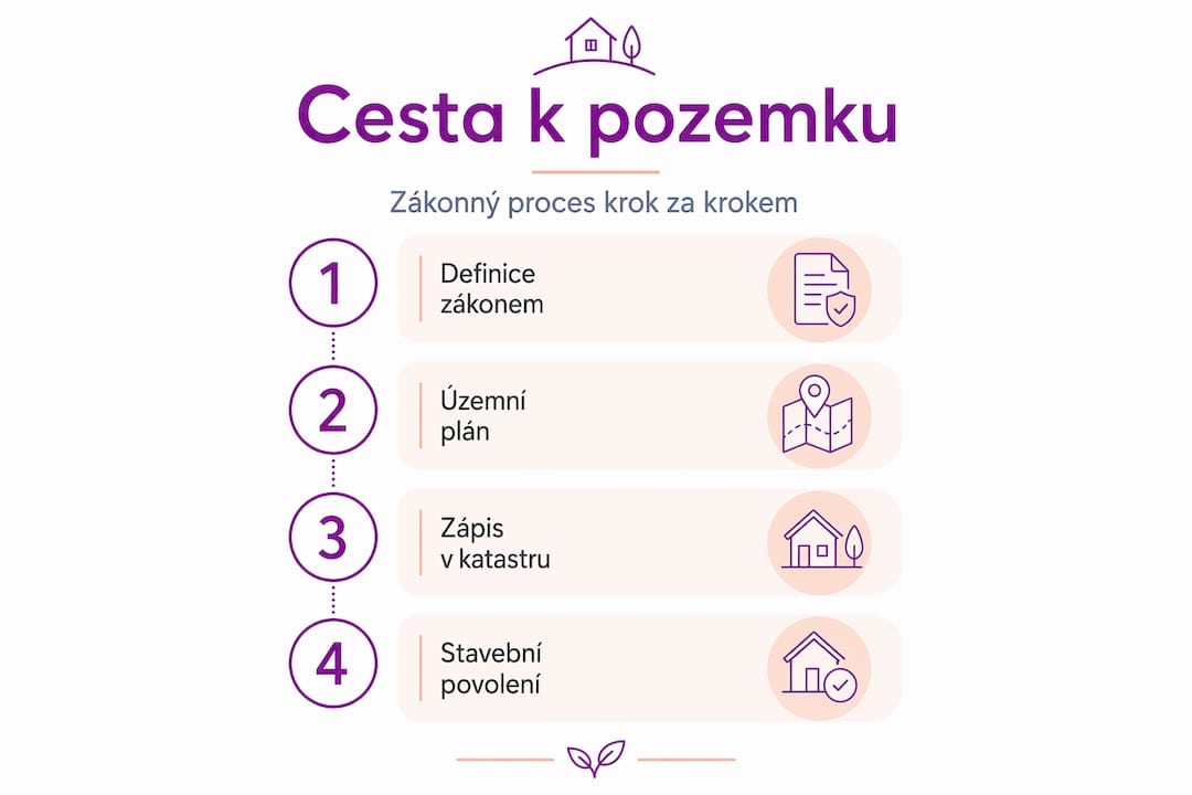 Infografika: Jak postupovat při koupi stavebního pozemku
