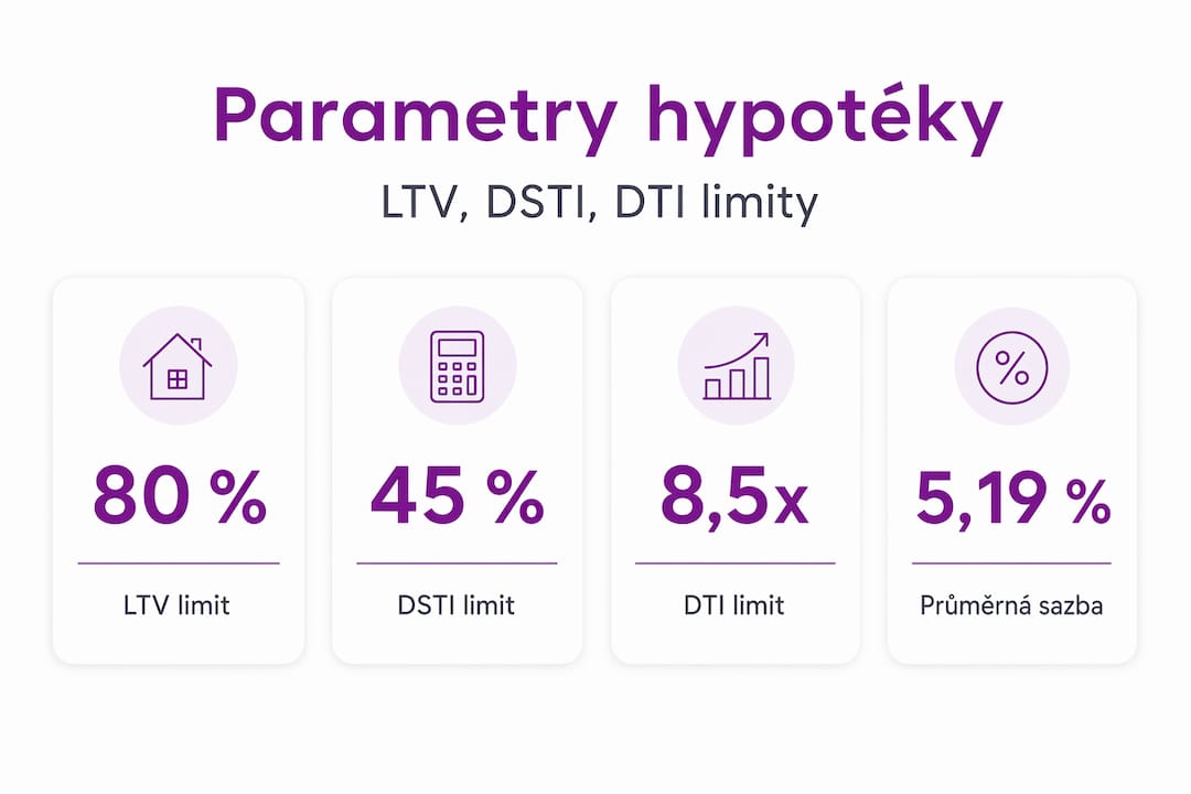 Přehled základních ukazatelů LTV, DSTI a DTI u hypotečních úvěrů v jedné infografice
