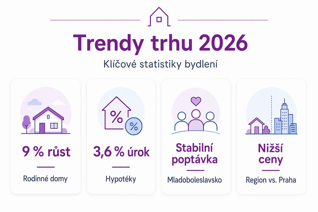 Přehledné grafické shrnutí nejdůležitějších údajů o aktuální situaci na trhu s nemovitostmi