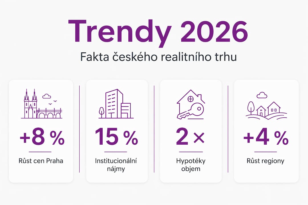 Přehled klíčových údajů o realitním trhu v roce 2026 v infografice