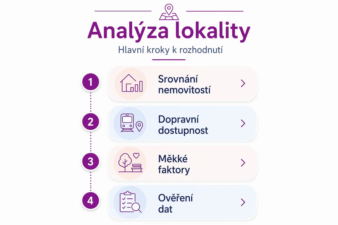 Infografika: Jak postupovat při analýze lokality, kde se nemovitost nachází