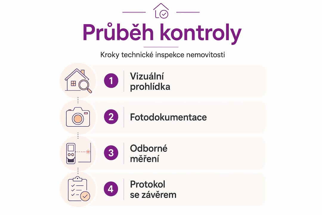 Na infografice najdete jednotlivé fáze, které obvykle probíhají při inspekci nemovitosti.