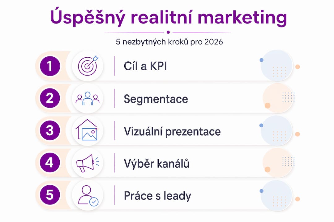 Přehledný návod: pět klíčových kroků úspěšného marketingu v realitách