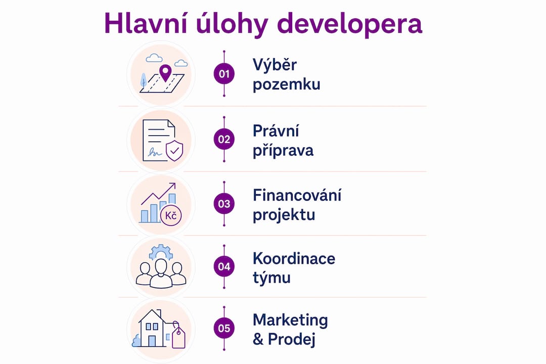 Přehledná infografika ukazuje, jaké klíčové role má developer během projektu.