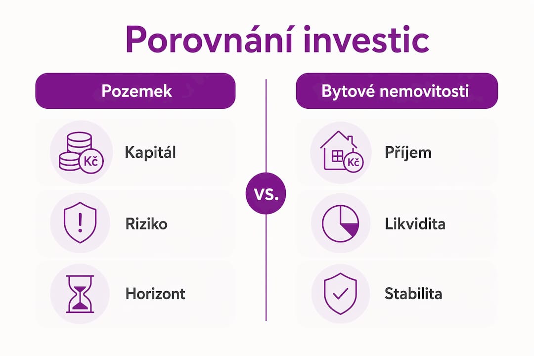 Přehledné srovnání investic do pozemků a bytů v infografice