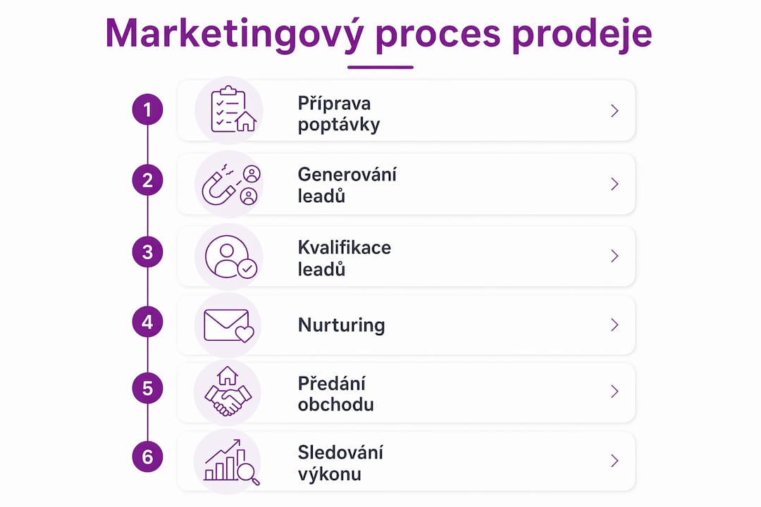 Přehledný grafický průvodce jednotlivými marketingovými kroky při prodeji nemovitosti