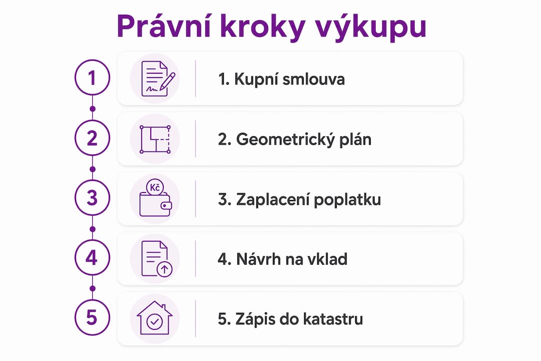 Přehledný grafický průvodce jednotlivými kroky právního postupu při výkupu pozemku