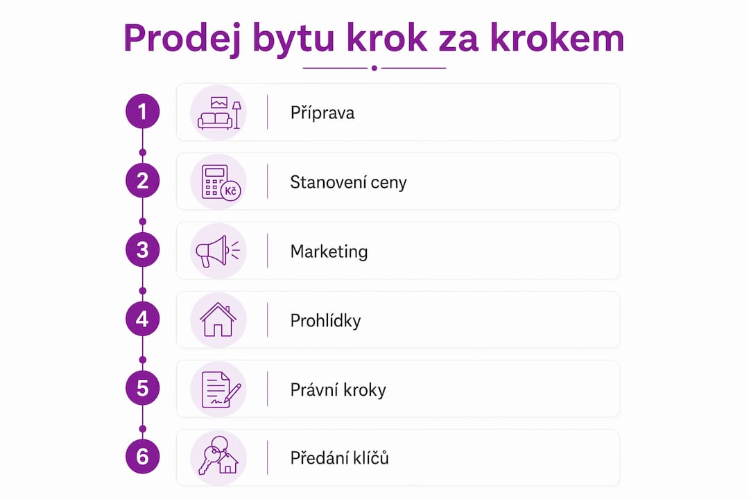 Přehled jednotlivých kroků při prodeji bytu ve formě infografiky