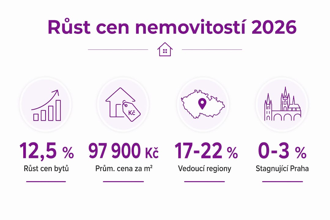 Přehled nejdůležitějších čísel a trendů z českého realitního trhu v přehledné infografice