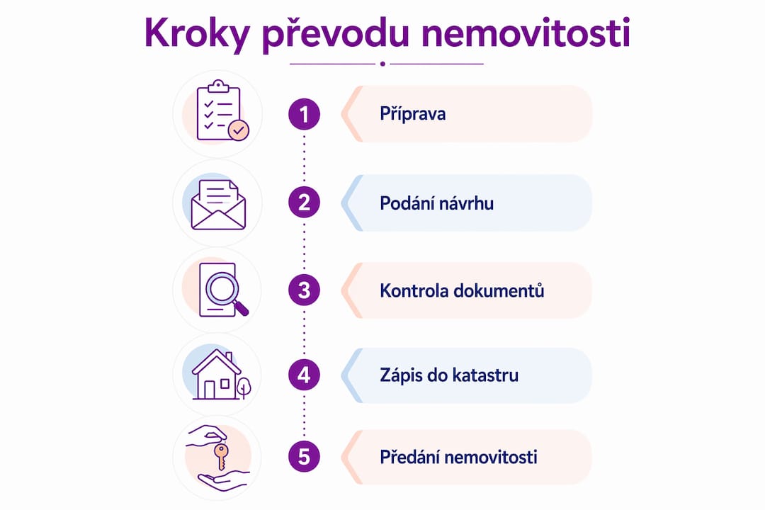 Přehledná infografika, která krok za krokem ukazuje, jak probíhá převod nemovitosti.