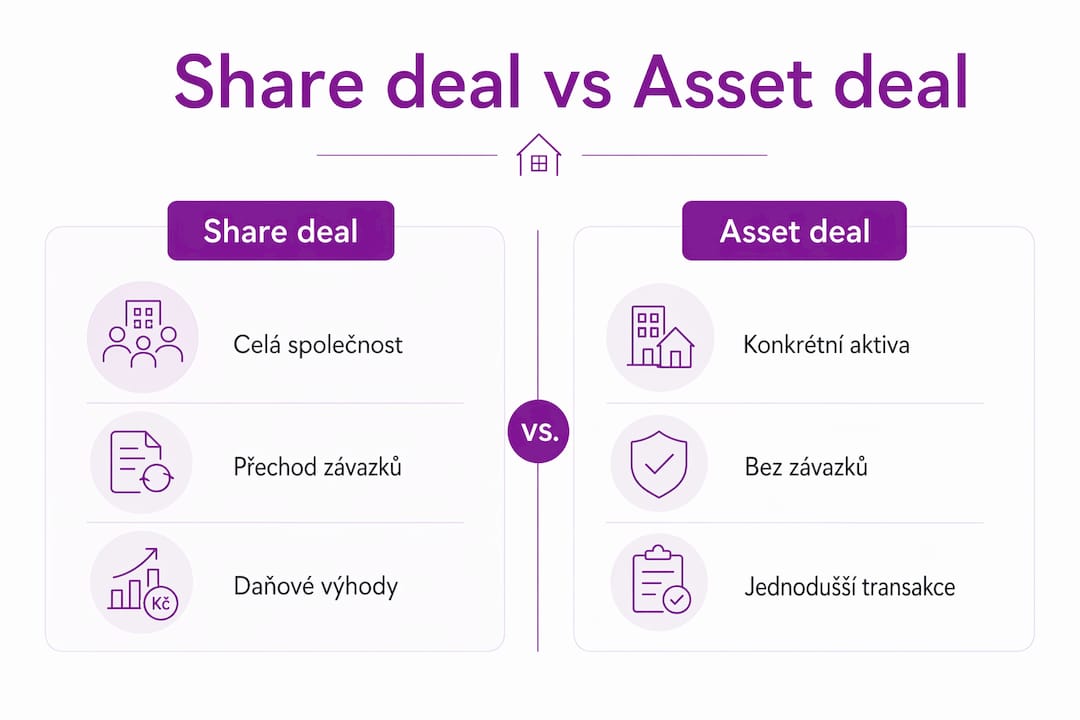 Přehledná infografika porovnávající prodej podílu ve firmě (share deal) a prodej jednotlivých aktiv (asset deal)