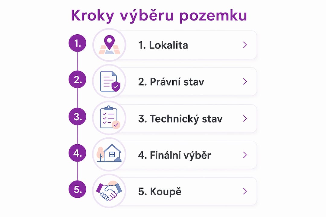 Infografika: jak postupovat při výběru vhodného pozemku
