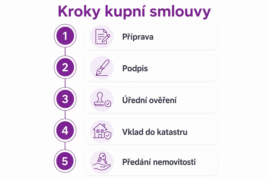 Přehled jednotlivých kroků při uzavírání kupní smlouvy