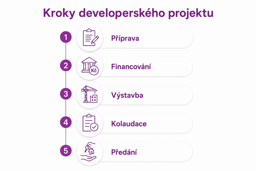 Přehled jednotlivých fází developerského projektu