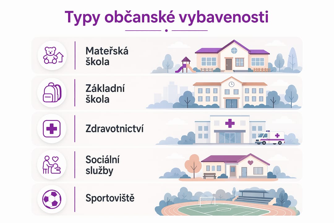 Infografika představující různé typy veřejných vybaveností ve městech