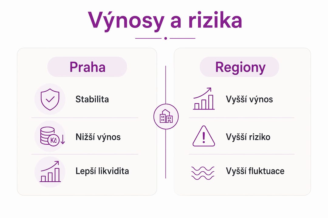 Přehledná infografika ukazuje, jak si stojí výnosy a rizikovost investic v Praze ve srovnání s ostatními regiony.