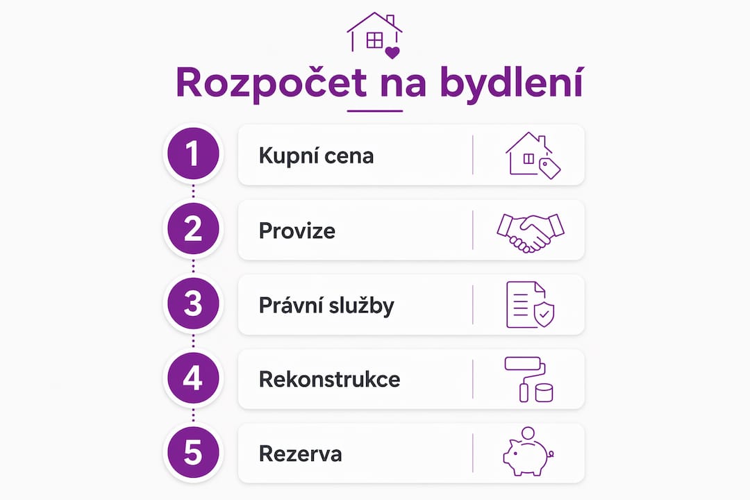 Přehledný grafický průvodce, jak si naplánovat rozpočet na vlastní bydlení
