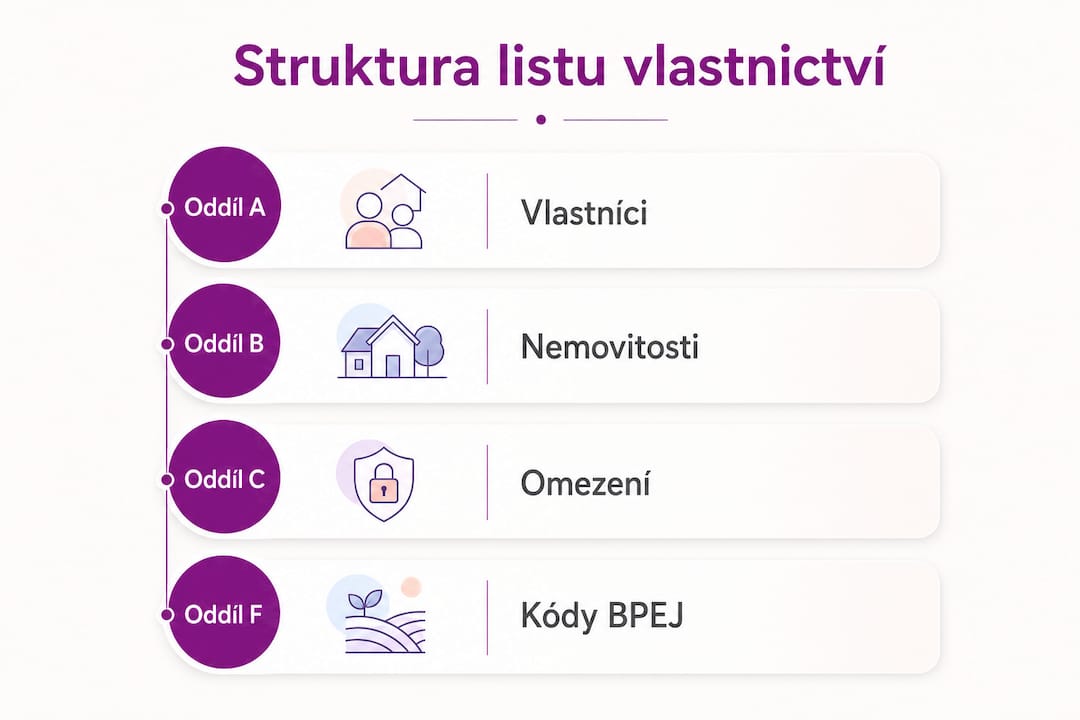 Přehledná infografika, která ukazuje, z jakých částí se skládá list vlastnictví a co jednotlivé oddíly obsahují.