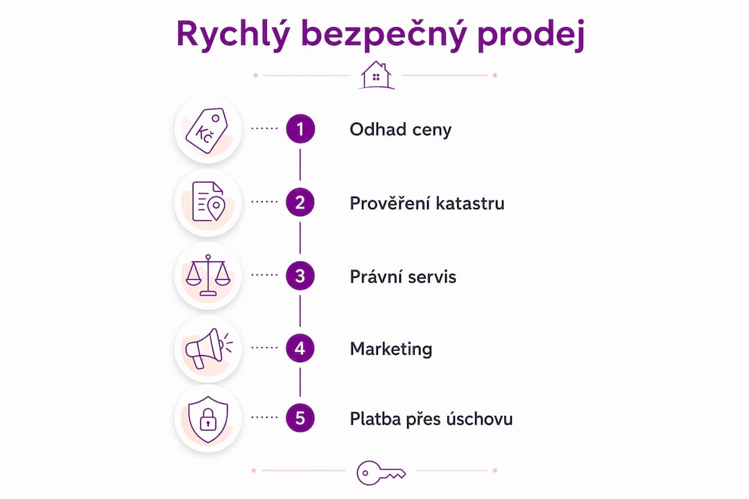 Přehledná infografika: Jak snadno a bezpečně prodat byt krok za krokem