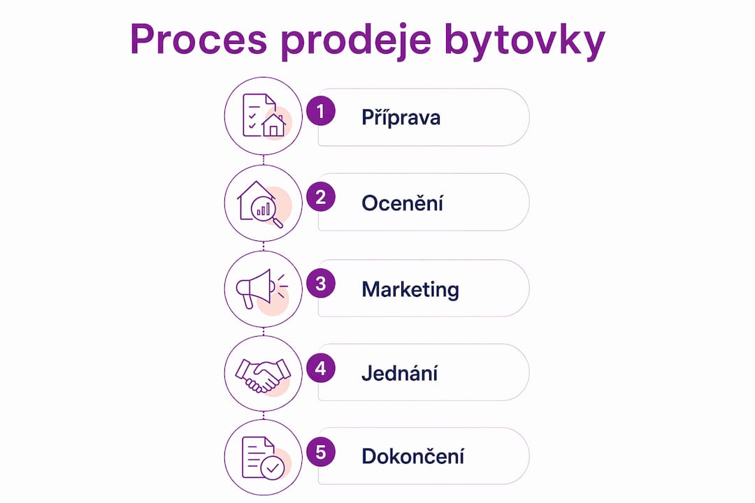 Přehledná infografika s postupem, jak úspěšně prodat bytový dům