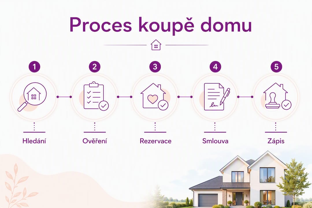 Přehled jednotlivých kroků při pořizování domu v Praze