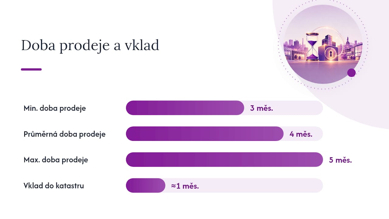 Přehled nejdůležitějších údajů o prodeji nemovitostí a časová osa celého procesu v přehledné infografice