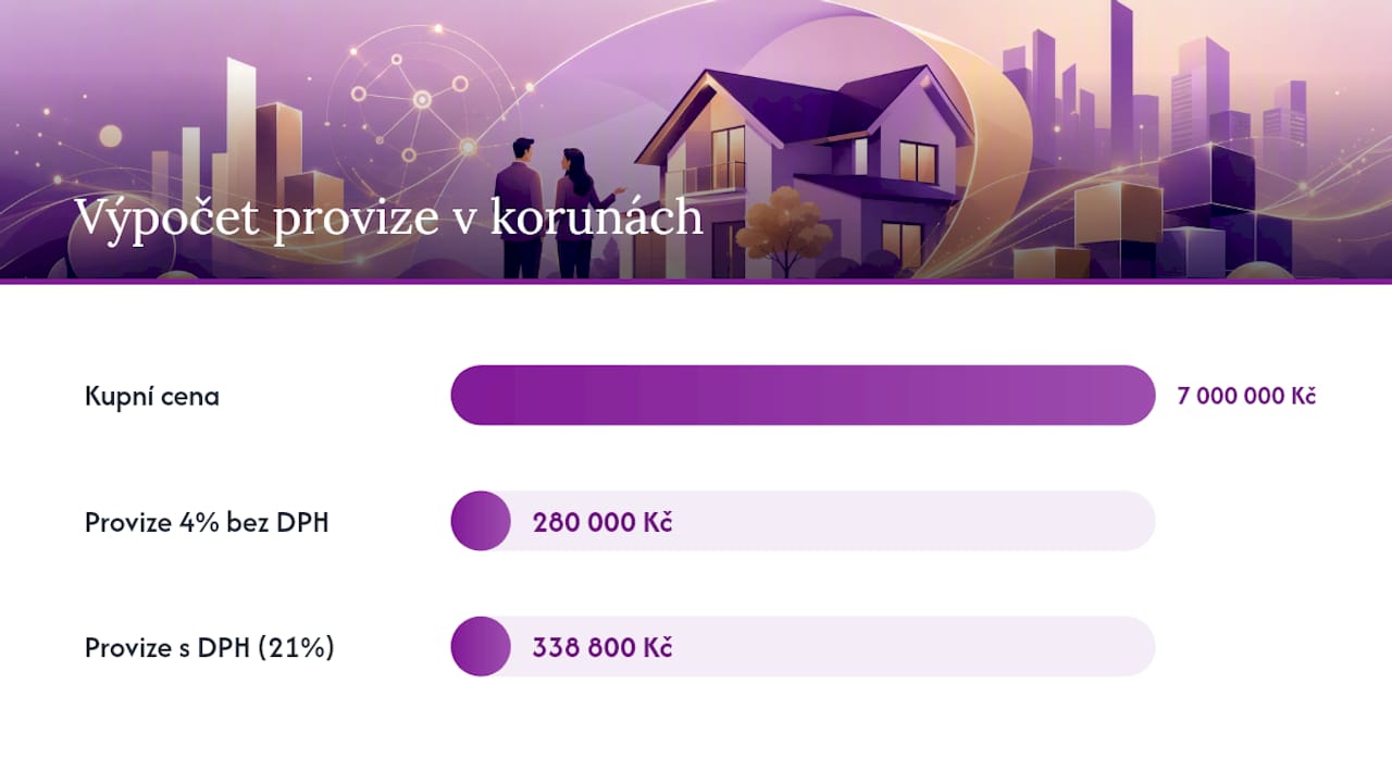 Přepočet procent provize na částku v CZK