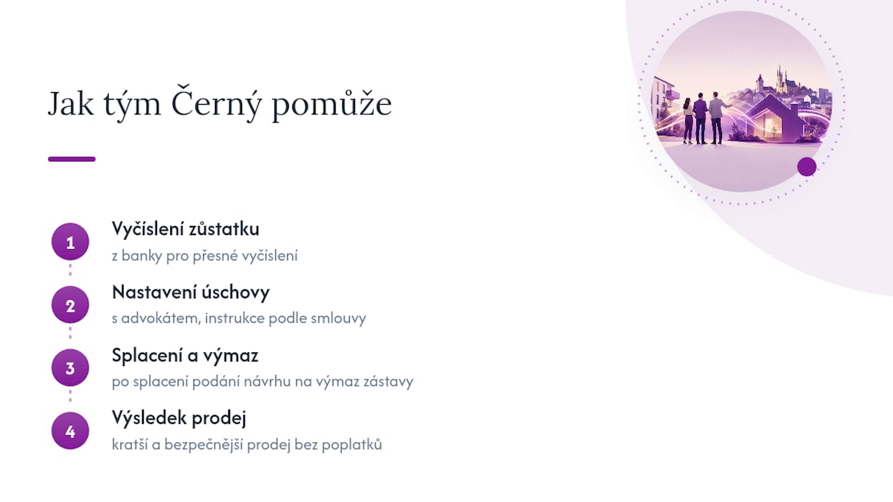 Realitní tým Černý vám prodej s hypotékou zjednoduší — overview diagram